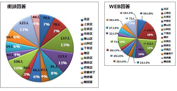 四条通アンケート調査13