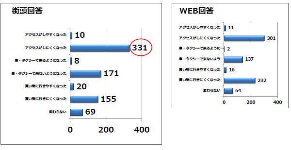 Q5調査結果a