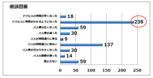 Q5調査結果b