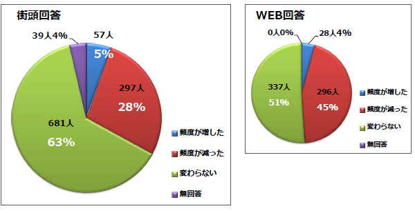 Q7調査結果